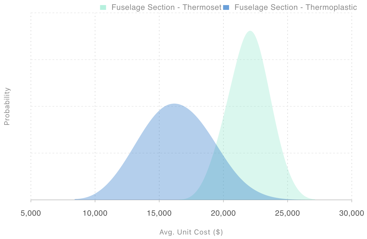 Cost profile